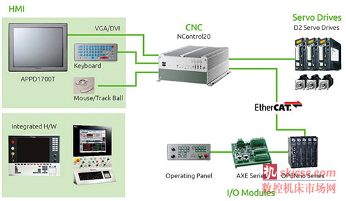 新汉EtherCAT CNC控制器NControl20助力开发者增强弹性设计