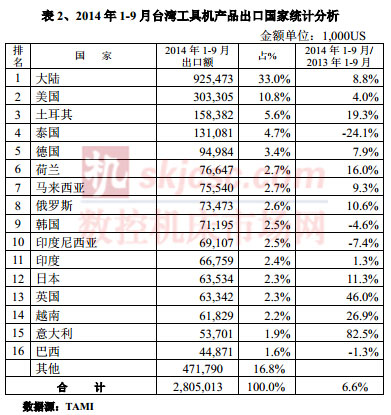 2014年1-9月台湾机械产品进出口速报