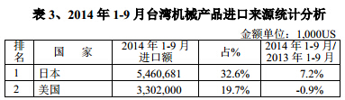 2014年1-9月台湾机械产品进口来源统计分析