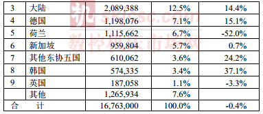 2014年1-9月台湾机械产品进口来源统计分析