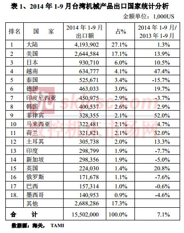 2014年1-9月台湾机械产品进出口速报