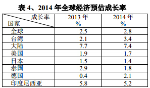 2014年全球经济预估成长率