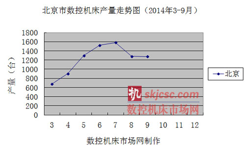 北京市数控机床产量走势图（2014年3-9月）