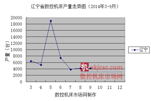 辽宁省数控机床产量走势图（2014年3-9月）