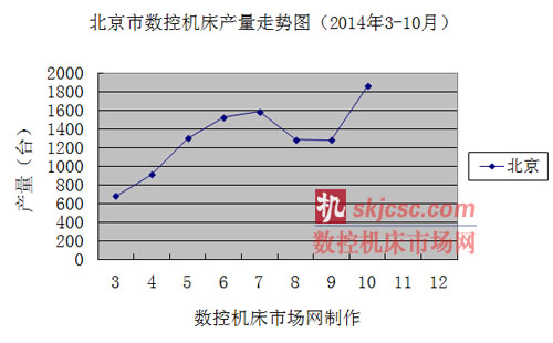 北京市数控机床产量走势图（2014年3-10月）
