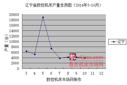 辽宁省数控机床产量走势图（2014年3-10月）