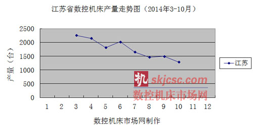 江苏省数控机床产量走势图（2014年3-10月）