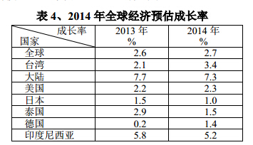 2014年全球经济预估成长率