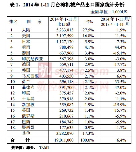 2014年1-11月台湾机械产品出口国家统计分析