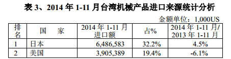 2014年1-11与台湾机械产品进口来源统计分析