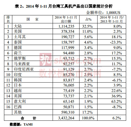 2014年1-11月台湾工具机产品出口国家统计分析