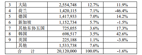 2014年1-11与台湾机械产品进口来源统计分析