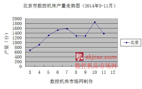 北京市数控机床产量走势图（2014年3-11月）
