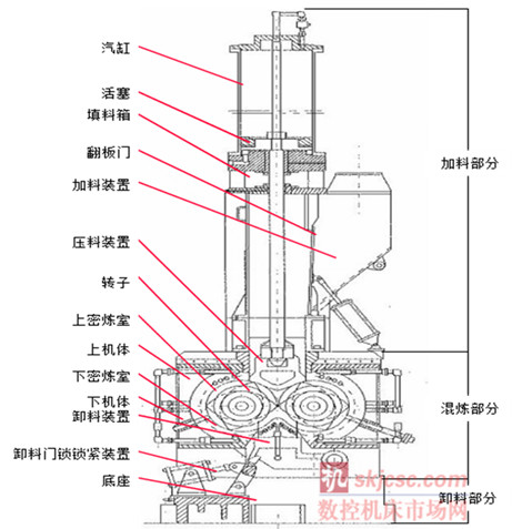 国内常见的密炼机为分批密炼机，分批密炼机又成为banbury密炼机，其结构如