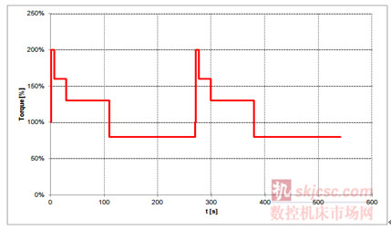密炼机负载类型为恒转矩负载,典型的Banbury密炼机负载特性如下图 密炼机负载类型为恒转矩负载,典型的Banbury密炼机负载特性如下图