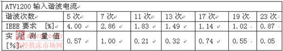 ATV1200系列高压变频调速系统在电源侧采用多重化整流技术，电网侧谐波污染小，对5、7次谐波的抑制可达到THDI<1%，总谐波奇变率小于2%，符合GB 14549－93标准和IEEE std 519-1992电能质量标准对电压、电流谐波失真度的要求，无需谐波滤波装置