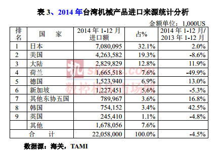 2014年台湾机械产品进口来源统计分析