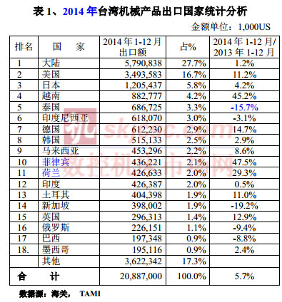 2014年台湾机械产品出口国家统计分析