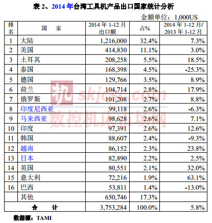 2014年台湾工具机茶农出口国家统计分析