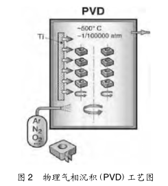 图 2物理气相沉积(PVD)工艺图