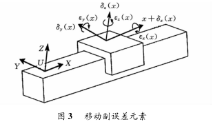 图 3 移动副误差元素