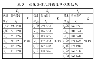 表 3 机床关键几何误差项识别结果