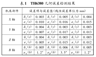 表 1 TH6380 几何误差检测结果
