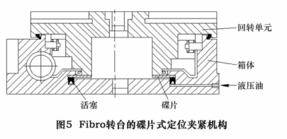 图 5 为 Fi-bro 公司转台的定位夹紧机构。其主要原理是通过活塞对安装于回转轴旋转单元的弹簧碟片施加一定的轴向力，使弹簧  碟片与固定环型面的端面贴合产生摩擦力，从而达到回转轴定位夹紧的目的。碟片式定位夹紧机构可以通过增加活塞内介质的压力以及弹簧碟片的作用面积，来提高机构的夹紧扭  矩。但受空间结构的限制，碟片的作用面积一般较小，因此，夹紧扭矩受到了限制，目前只在回转扭矩小的转台和铣头上得到了应用。