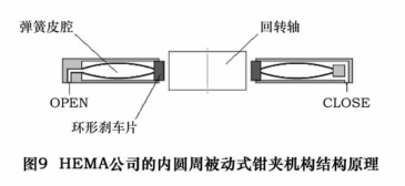 图 9 为 HEMA 公司的内圆周被动式气压抱闸的原理，OPEN 口通入空气时，弹簧皮腔弯曲弓起，并连带引起环形刹车片与回转轴的分离，回转轴得到释放，当压缩弹簧的空  气由 OPEN 口排放或皮腔外部腔体由CLOSE 口充气增压时，皮腔得到放松并伸展，从而环形刹车片夹紧回转轴。气动抱闸虽然在大夹紧扭矩的获得上效果不如液压夹紧套，但其具  有反应速度快、安装简单和清洁度高的优点，尤其值得一提的是，此类气动抱闸本身还具有安全夹紧的功能，当系统掉电时，气源消失，弹簧会恢复形变，抱闸自动夹紧回转轴，  能够有效防止系统失去动力后回转轴由于自身重力或磁力作用产生难以预料的动作造成刀具或工件的损坏。