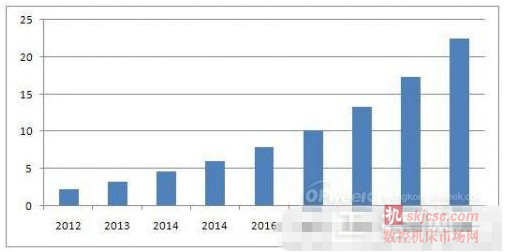 表1:2012-2020年中国市场工业机器人新增量及预测分析(万台) 表1:2012-2020年中国市场工业机器人新增量及预测分析(万台)