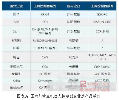 表3:国内外重点机器人控制器企业及产品系列 表3:国内外重点机器人控制器企业及产品系列