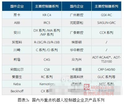 表3：国内外重点机器人控制器企业及产品系列