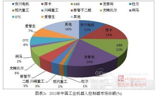 国外机器人企业控制器占主导 国外机器人企业控制器占主导