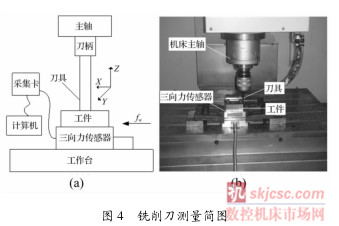 图4铣削刀测量简图