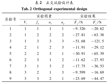 表 2 正交试验设计表