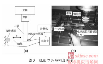 图 3铣削刀具动刚度测量