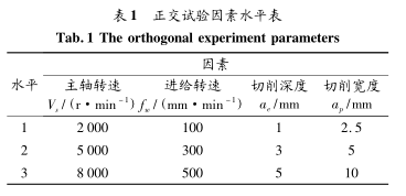 表 1 正交试验因素水平表