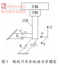 图1铣削刀具系统动力学模型