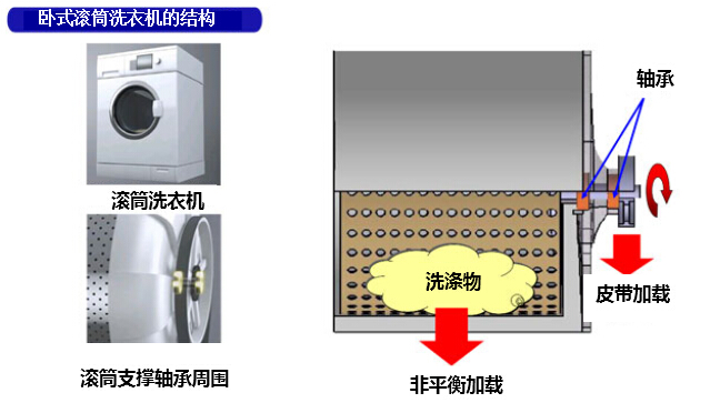 NSK成功开发“卧式滚筒洗衣机用长寿命轴承 Benefit Quartet系列” NSK成功开发“卧式滚筒洗衣机用长寿命轴承 Benefit Quartet系列”