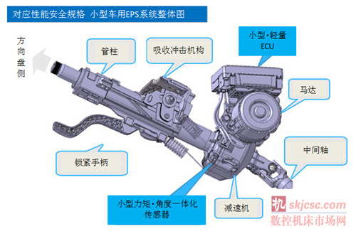 NSK成功研发应对性能安全标准的“电动助力转向器” NSK成功研发应对性能安全标准的“电动助力转向器”