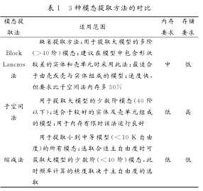 3种模态提取方法的对比