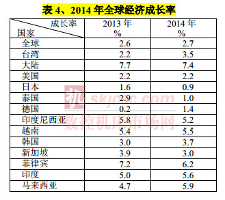 2014年全球经济增长率