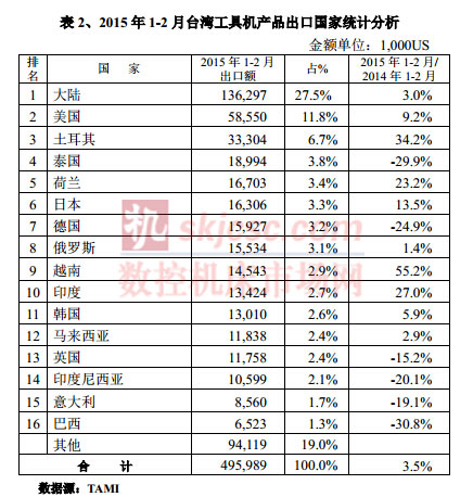 2015年1-2月台湾工具机产品出口国家统计分析