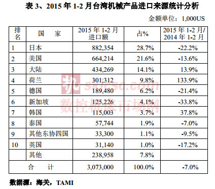 2015年1-2月台湾机械产品进口来源统计分析