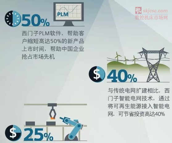 虚拟：数字化改变世界，我们将利用数字化将真实世界与虚拟世界结合起来。目前，西门子安装在全球各地的超过28万台设备，借助互联网通过VPN安全隧道进行连接。这些终端会生  成大量状态和性能数据，而我们会运用西门子的专业知识，通过这些数据形成具体深入的解读与解决方案见解。