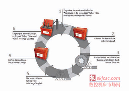 图注:瓦尔特翻新服务中心:六部简单的步骤,使刀具翻新后恢复如新。 图注:瓦尔特翻新服务中心:六部简单的步骤,使刀具翻新后恢复如新。