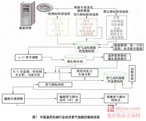 中国通用机械行业经济景气指数研究与发布