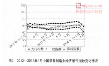 中国通用机械行业经济景气指数研究与发布