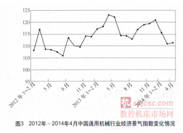 中国通用机械行业经济景气指数研究与发布