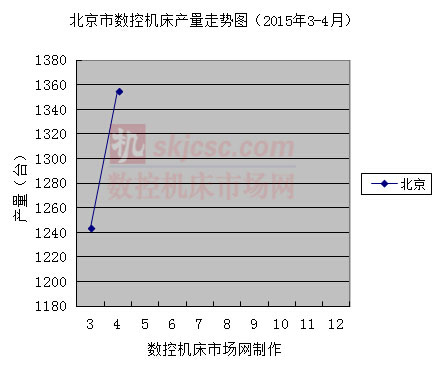 北京市数控机床产量走势图（2015年3-4月）